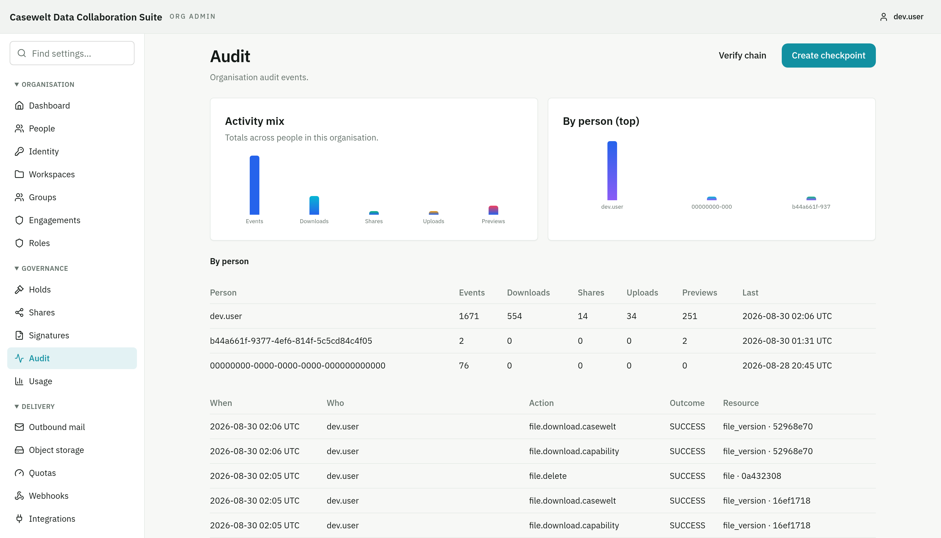The Audit screen in the organisation console: Verify chain, activity totals, a per-person breakdown of downloads, shares and uploads, and recent events.