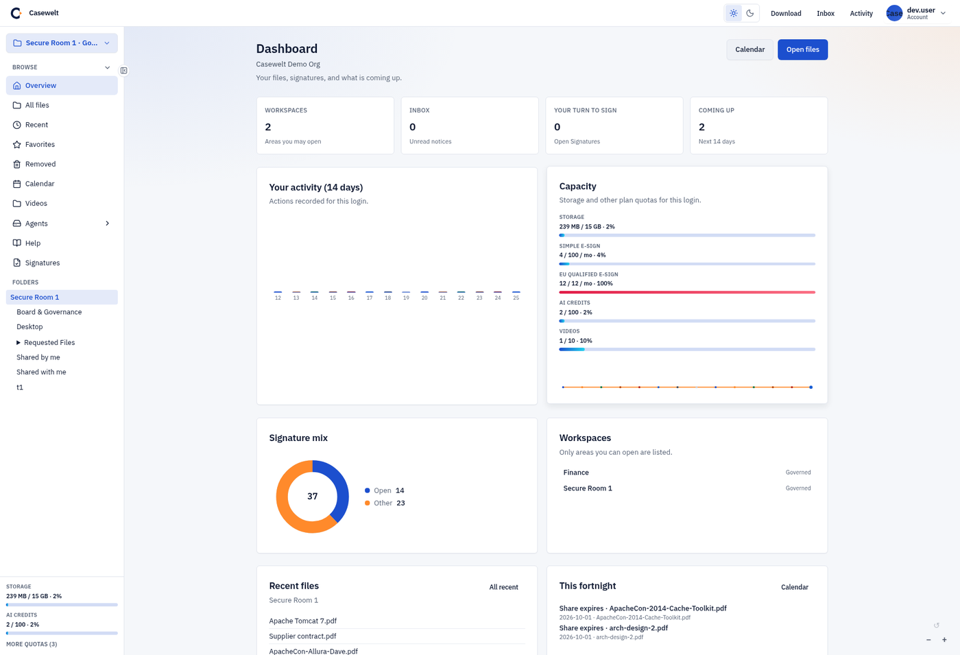 The Casewelt portal dashboard: workspaces and views in the sidebar, tiles for workspaces, inbox, signatures awaiting the user and upcoming dates, and charts for recent activity, storage used and signature status.